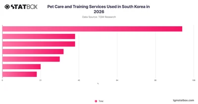 Pet Care and Training Services Used in South Korea in 2026