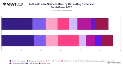 Pet Healthcare Services Used by Cat vs Dog Owners in South Korea 2026