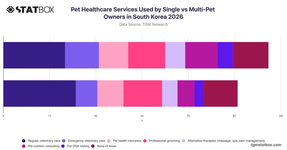Pet Healthcare Services Used by Single vs Multi-Pet Owners in South Korea 2026