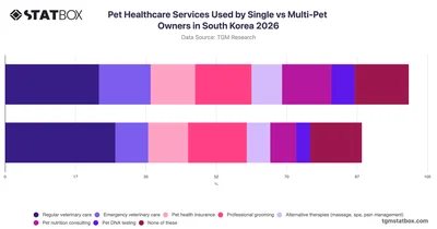 Pet Healthcare Services Used by Single vs Multi-Pet Owners in South Korea 2026