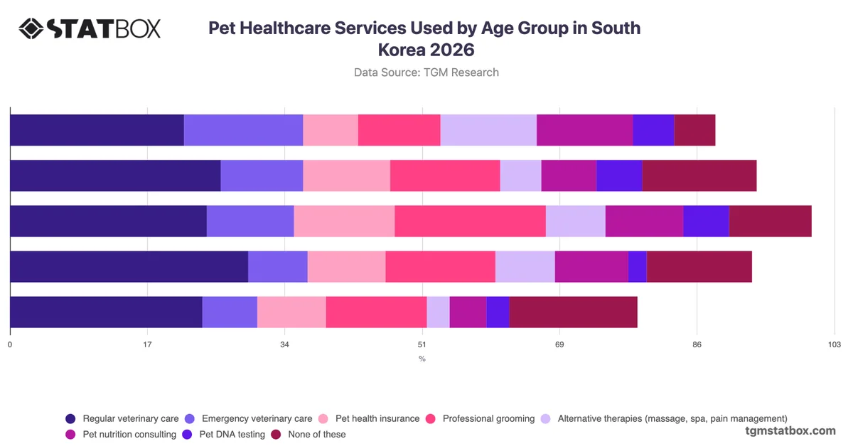 Pet Healthcare Services Used by Age Group in South Korea 2026