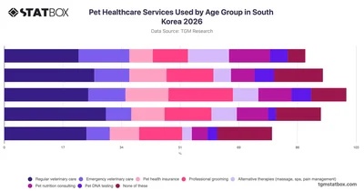 Pet Healthcare Services Used by Age Group in South Korea 2026