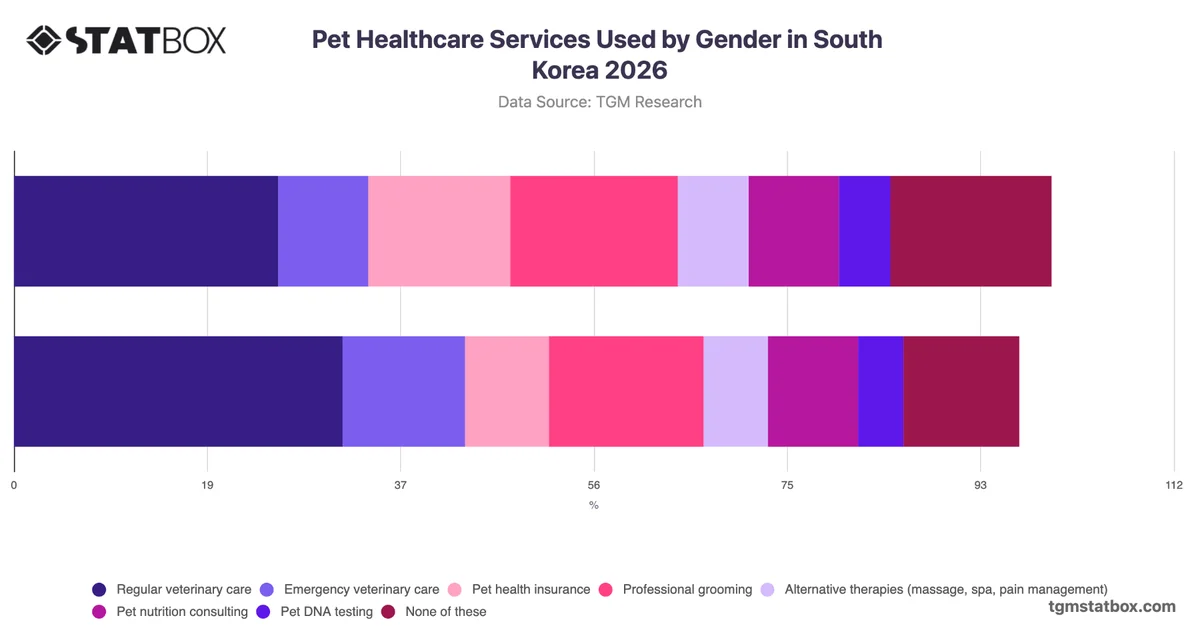Pet Healthcare Services Used by Gender in South Korea 2026