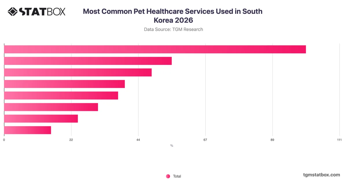 Most Common Pet Healthcare Services Used in South Korea 2026