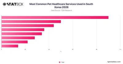 Most Common Pet Healthcare Services Used in South Korea 2026