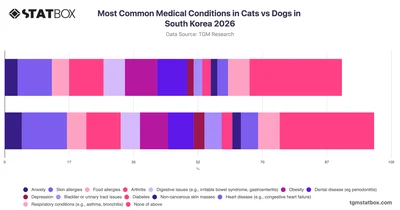 Most Common Medical Conditions in Cats vs Dogs in South Korea 2026