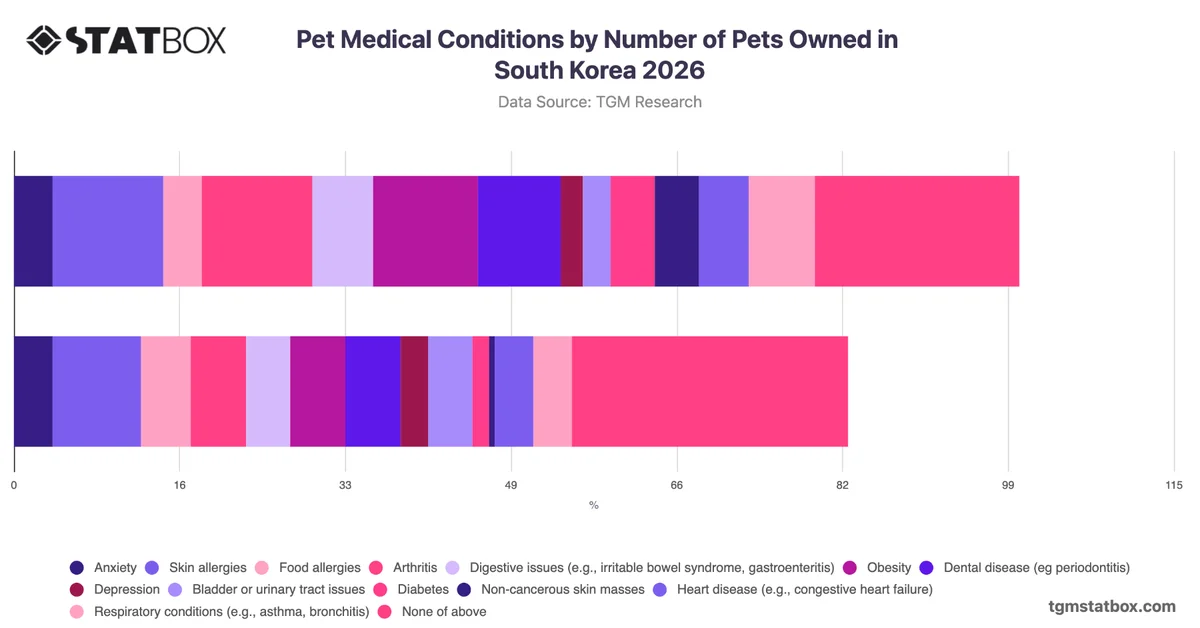 Pet Medical Conditions by Number of Pets Owned in South Korea 2026