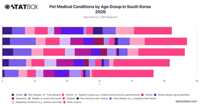 Pet Medical Conditions by Age Group in South Korea 2026