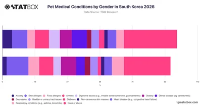 Pet Medical Conditions by Gender in South Korea 2026