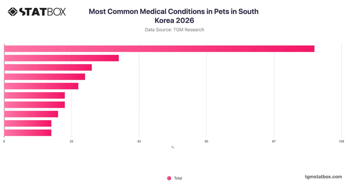 Most Common Medical Conditions in Pets in South Korea 2026