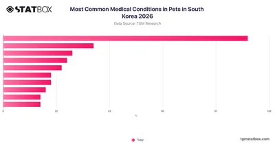 Most Common Medical Conditions in Pets in South Korea 2026