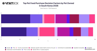 Top Pet Food Purchase Decision Factors by Pet Owned in South Korea 2026