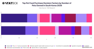 Top Pet Food Purchase Decision Factors by Number of Pets Owned in South Korea 2026