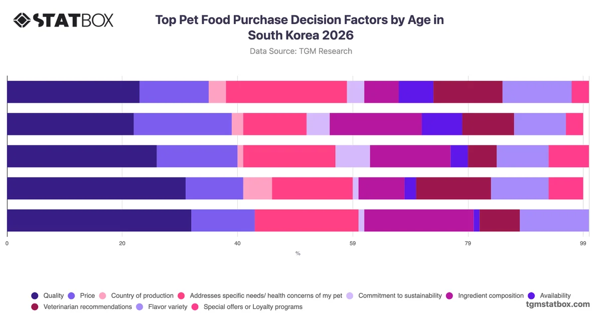 Top Pet Food Purchase Decision Factors by Age in South Korea 2026