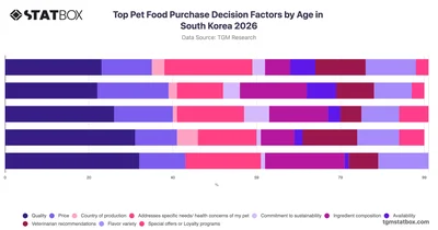 Top Pet Food Purchase Decision Factors by Age in South Korea 2026