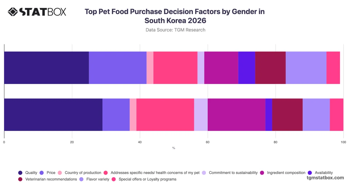 Top Pet Food Purchase Decision Factors by Gender in South Korea 2026