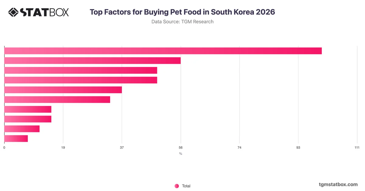 Top Factors for Buying Pet Food in South Korea 2026