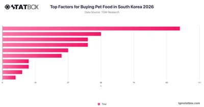 Top Factors for Buying Pet Food in South Korea 2026