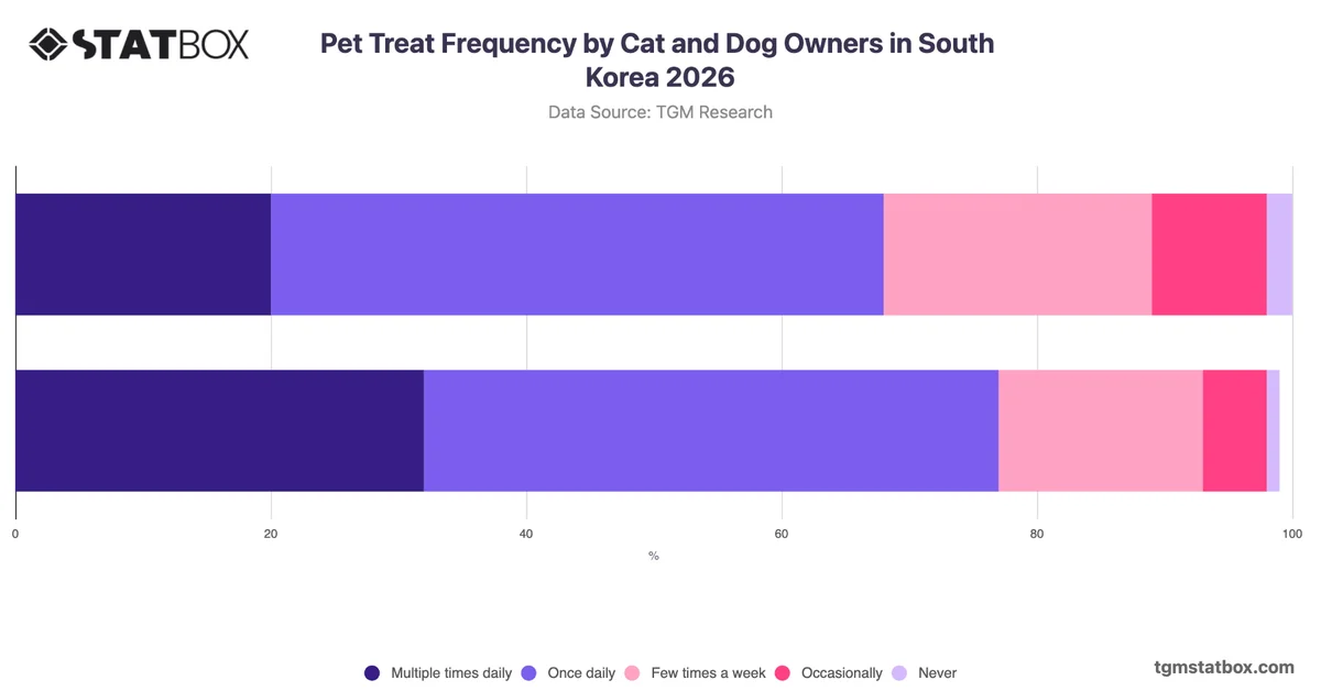 Pet Treat Frequency by Cat and Dog Owners in South Korea 2026