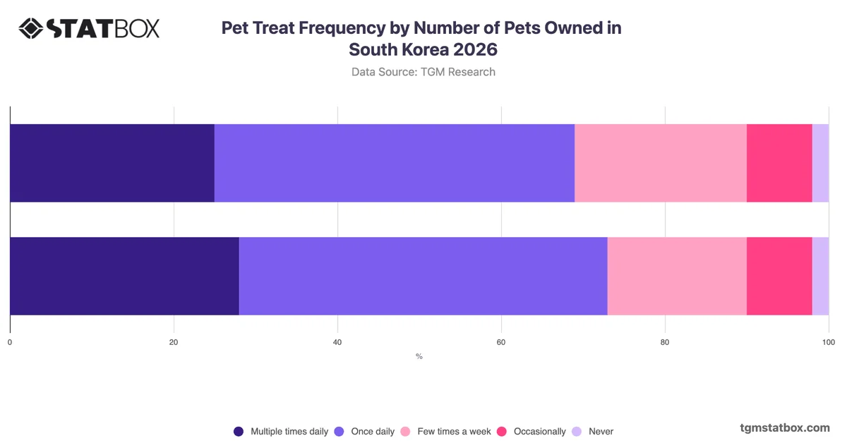Pet Treat Frequency by Number of Pets Owned in South Korea 2026