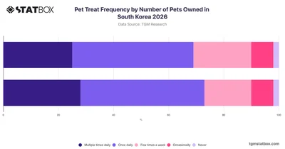 Pet Treat Frequency by Number of Pets Owned in South Korea 2026