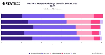 Pet Treat Frequency by Age Group in South Korea 2026