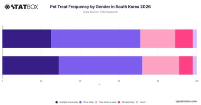 Pet Treat Frequency by Gender in South Korea 2026