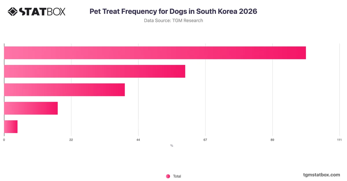 Pet Treat Frequency for Dogs in South Korea 2026