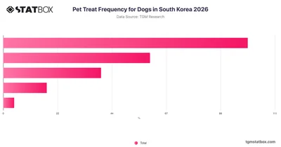 Pet Treat Frequency for Dogs in South Korea 2026