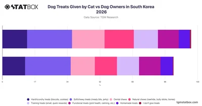 Dog Treats Given by Cat vs Dog Owners in South Korea 2026