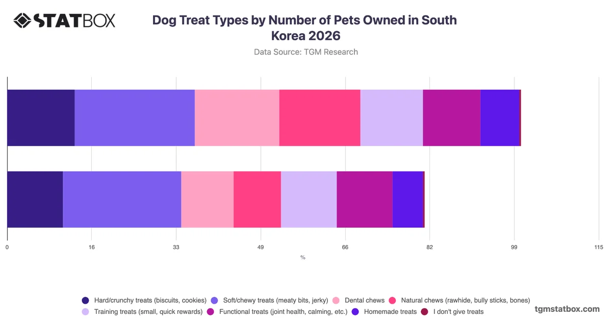 Dog Treat Types by Number of Pets Owned in South Korea 2026