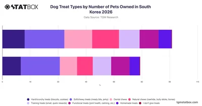 Dog Treat Types by Number of Pets Owned in South Korea 2026