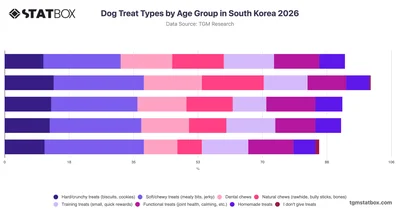 Dog Treat Types by Age Group in South Korea 2026