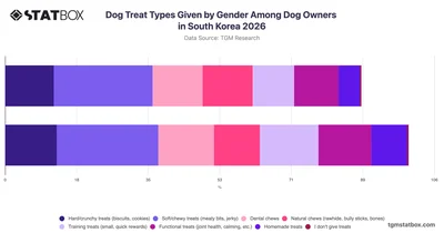 Dog Treat Types Given by Gender Among Dog Owners in South Korea 2026