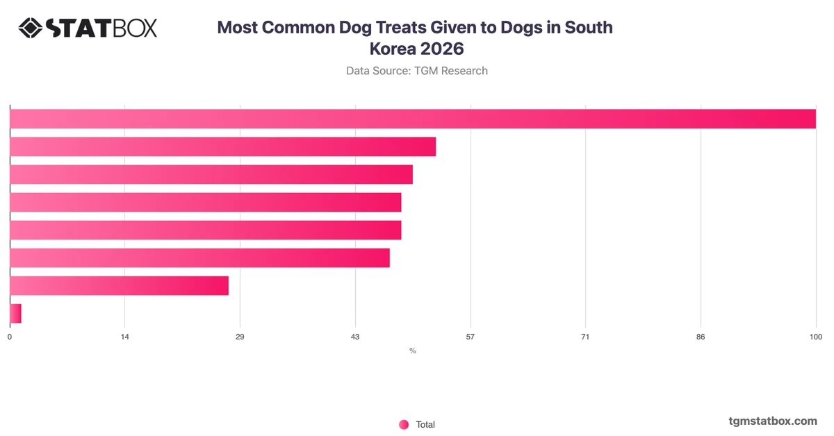 Most Common Dog Treats Given to Dogs in South Korea 2026