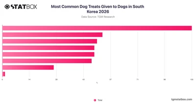 Most Common Dog Treats Given to Dogs in South Korea 2026