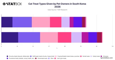 Cat Treat Types Given by Pet Owners in South Korea 2026