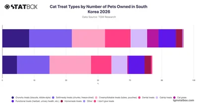 Cat Treat Types by Number of Pets Owned in South Korea 2026