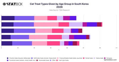 Cat Treat Types Given by Age Group in South Korea 2026