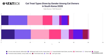 Cat Treat Types Given by Gender Among Cat Owners in South Korea 2026