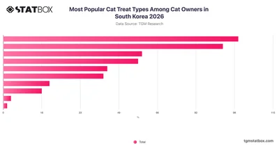 Most Popular Cat Treat Types Among Cat Owners in South Korea 2026
