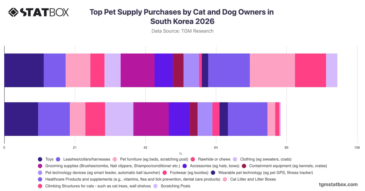 Top Pet Supply Purchases by Cat and Dog Owners in South Korea 2026