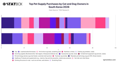 Top Pet Supply Purchases by Cat and Dog Owners in South Korea 2026