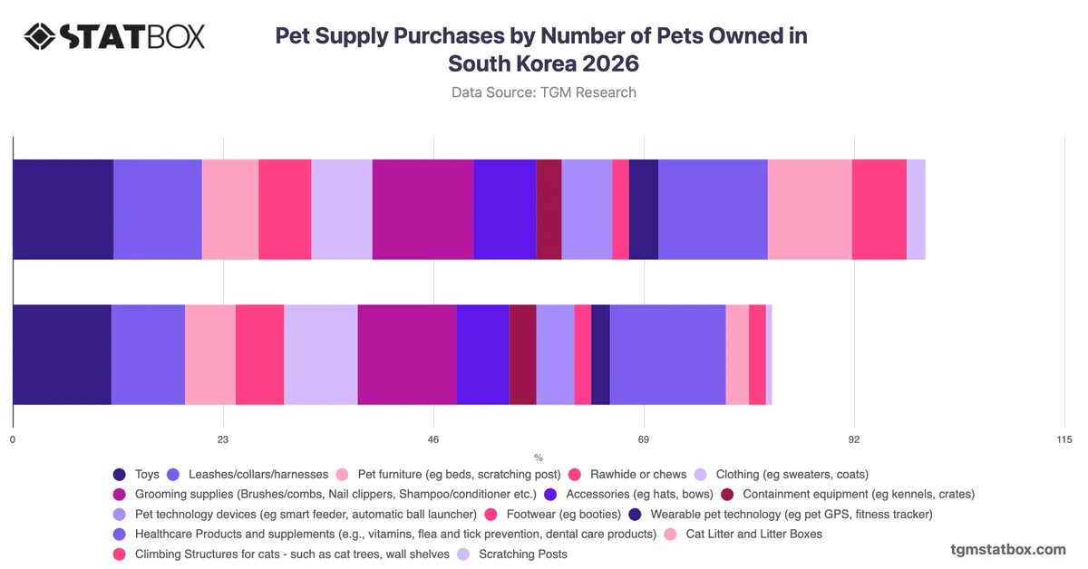 Pet Supply Purchases by Number of Pets Owned in South Korea 2026