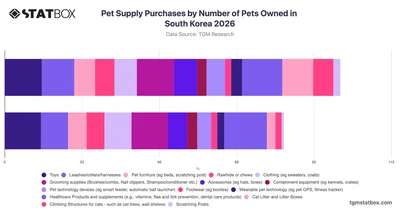 Pet Supply Purchases by Number of Pets Owned in South Korea 2026