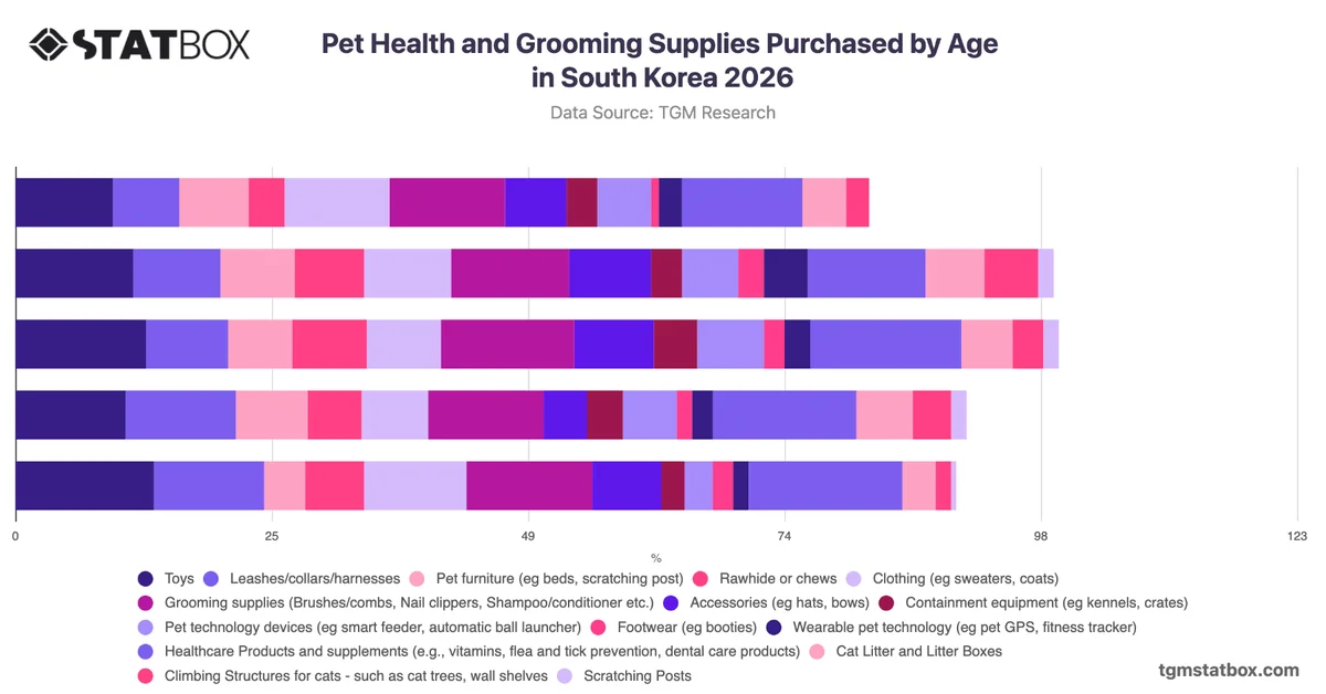 Pet Health and Grooming Supplies Purchased by Age in South Korea 2026