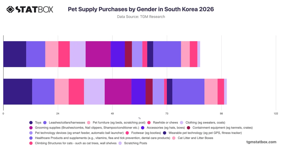 Pet Supply Purchases by Gender in South Korea 2026