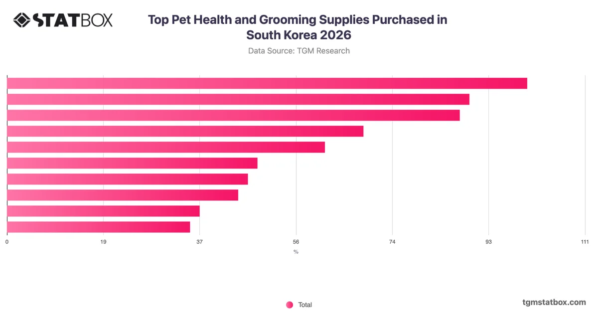 Top Pet Health and Grooming Supplies Purchased in South Korea 2026