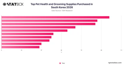 Top Pet Health and Grooming Supplies Purchased in South Korea 2026
