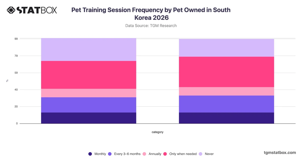 Pet Training Session Frequency by Pet Owned in South Korea 2026